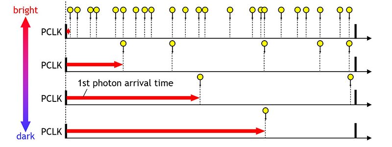 Illustration simplifiée de la technique de comptage des photons pondérées. Plus tôt l'arrivée du premier photon incident, plus la lumière incidente.