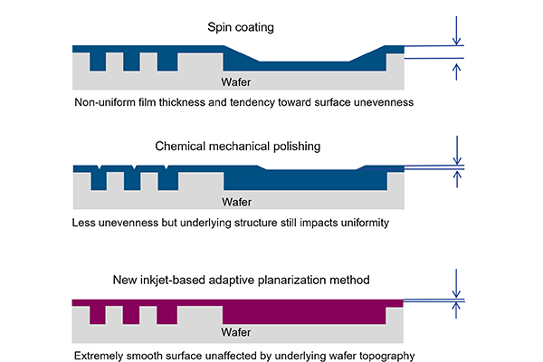 Figure 2 Comparison with two existing planarization methods