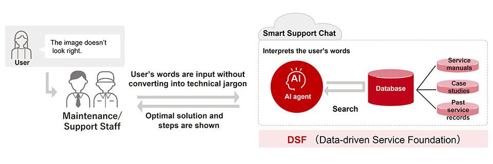 Overview of the Smart Support Chat system