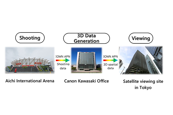 Concept image showing how the demonstration was conducted remotely across three separate venues