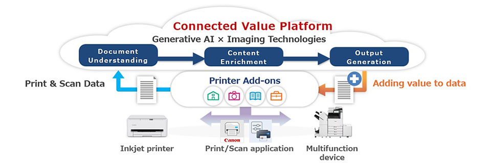 Overview of Connected Value Platform