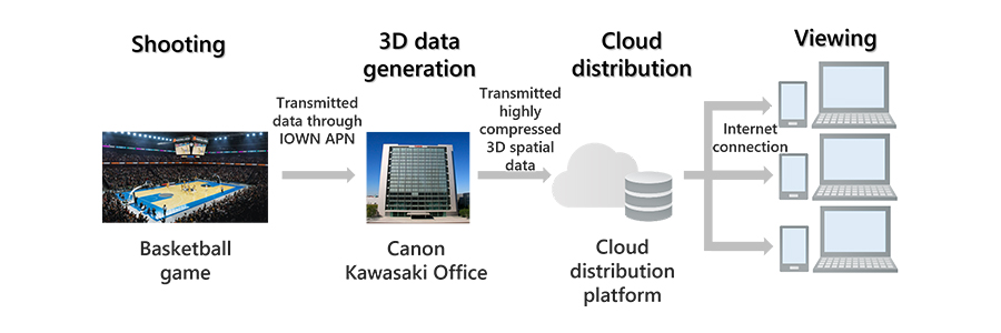 Conceptual image showing how the demonstration was conducted across shooting, 3D data generation and viewing sites