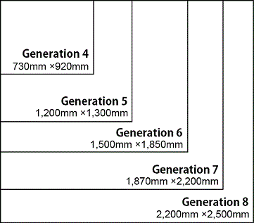 Display Panel Size Transition