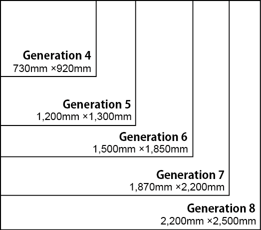 Display Panel Size Transition