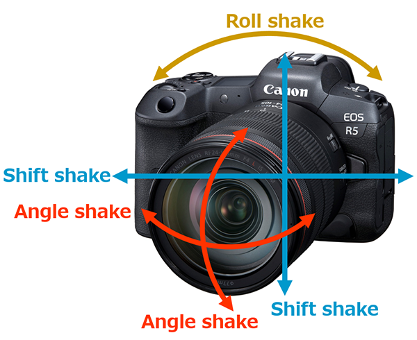 Illustration of three types of camera shake