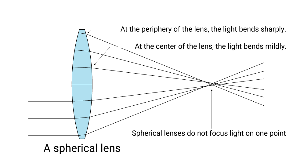 Why does spherical aberration occur?