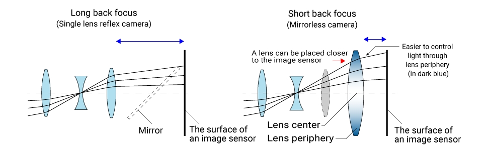 short-back-focus arrangement