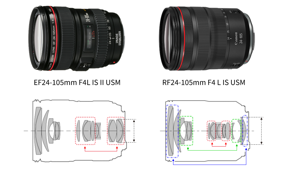 RF lens with improved bilateral symmetry