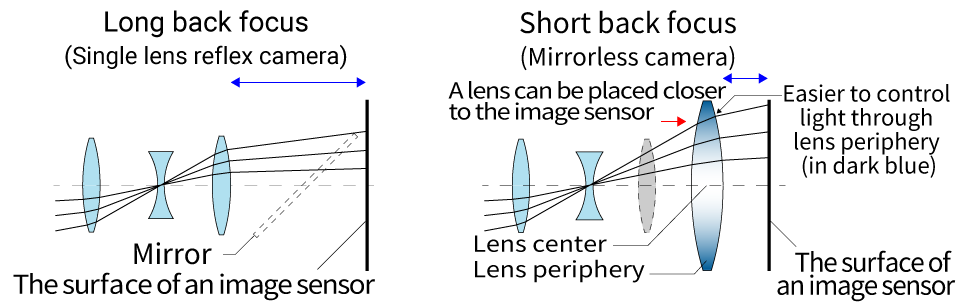 short-back-focus arrangement