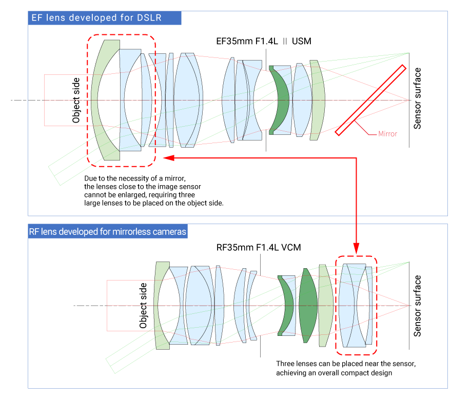 Comparison of lens position between EF35mm F1.4 L II USM and RF35mm F1.4 L