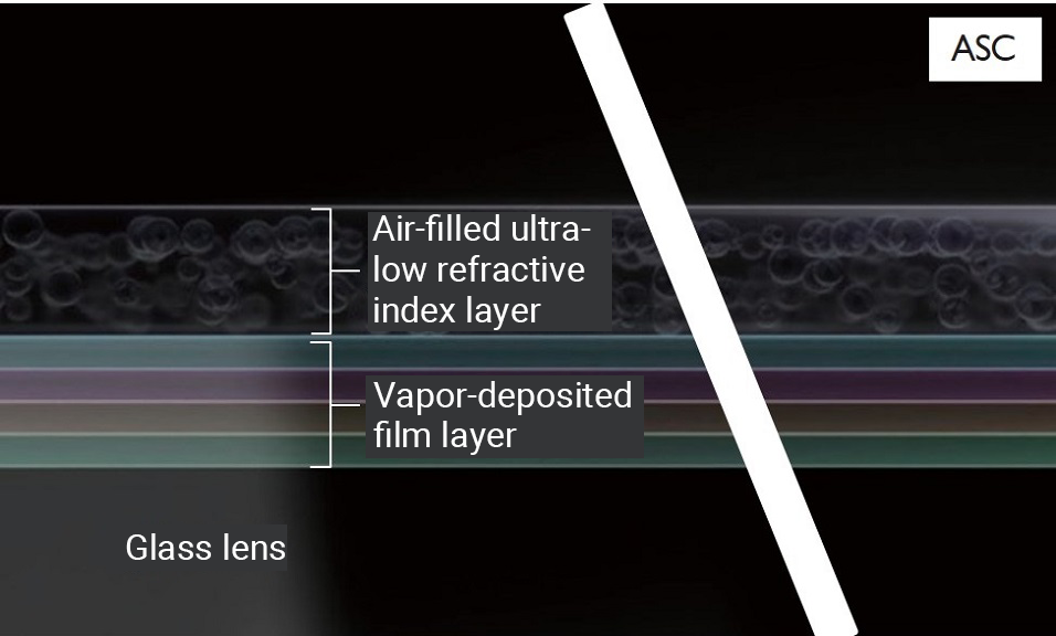 ASC reduces reflections by forming a film containing a certain proportion of air to fit the shape of the lens surface, thereby reducing the difference in refractive index between the air and the lens.