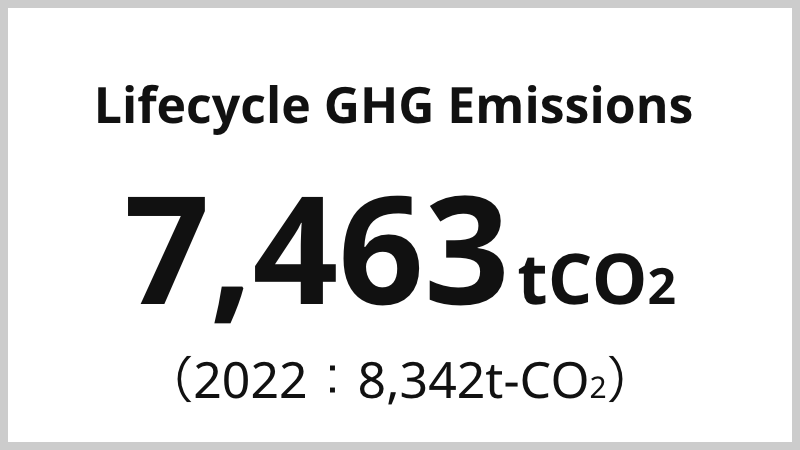 Lifecycle GHG Emissions  7,463tCO2 (2022 : 8,342t-CO2)