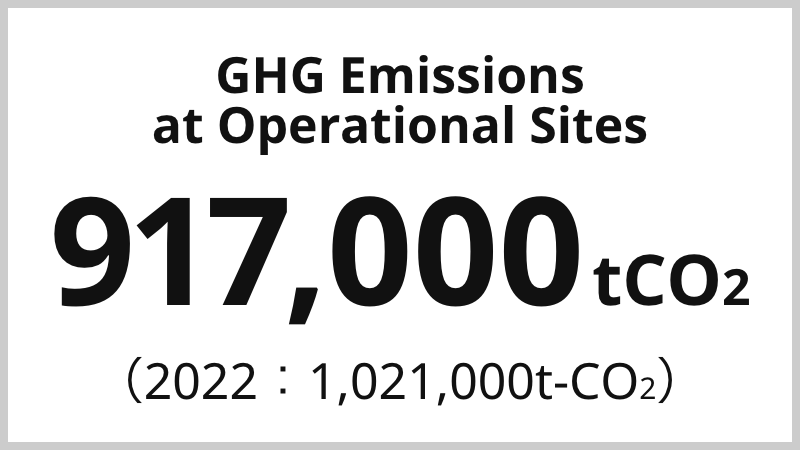 GHG Emissions at Operational Sites 917,000stCO2 (2022 : 1,021,000t-CO2)