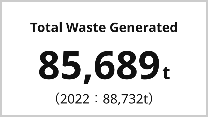 Total Waste Generated 85,689t (2022 : 88,732t)