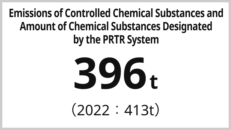Emissions of Controlled Chemical Substances and Amount of Chemical Substances Designated by the PRTR System 396t (2022 : 413t)