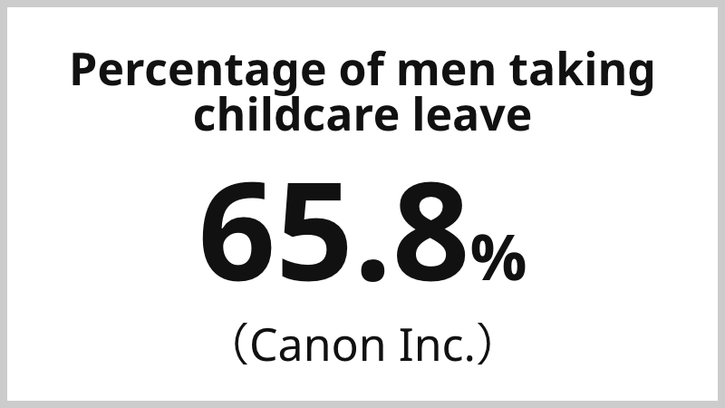 Percentage of men taking childcare leave 65.8%