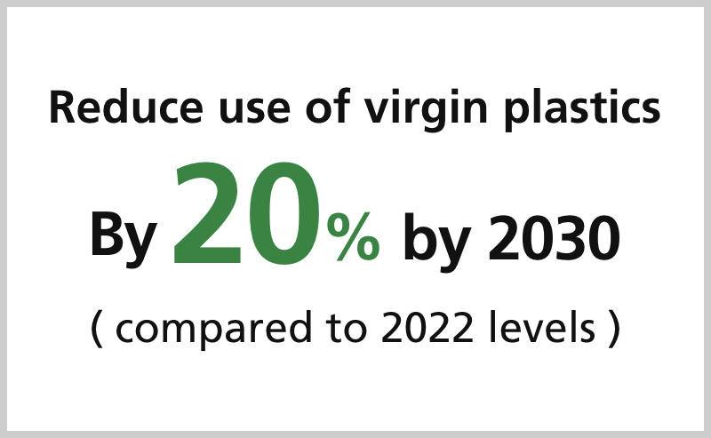 Reduce use of virgin plastics By 20% by 2030 (compared to 2022 levels)