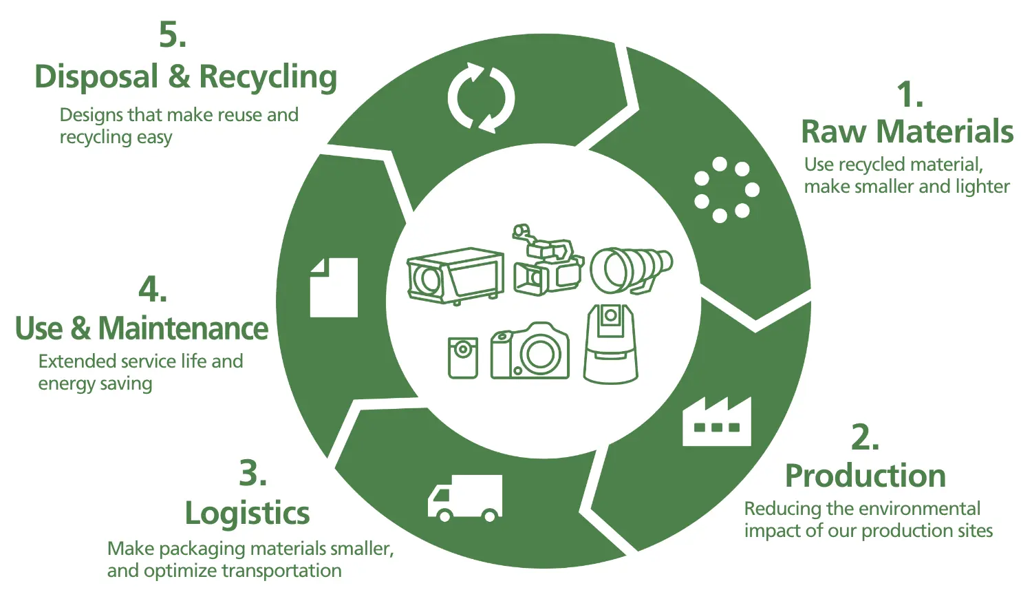 Product Lifecycle