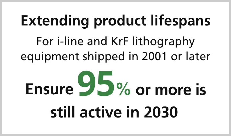 Extending product lifespans For i-line and KrF lithography equipment shipped in 2001 or later Ensure 95% or more is still active in 2030