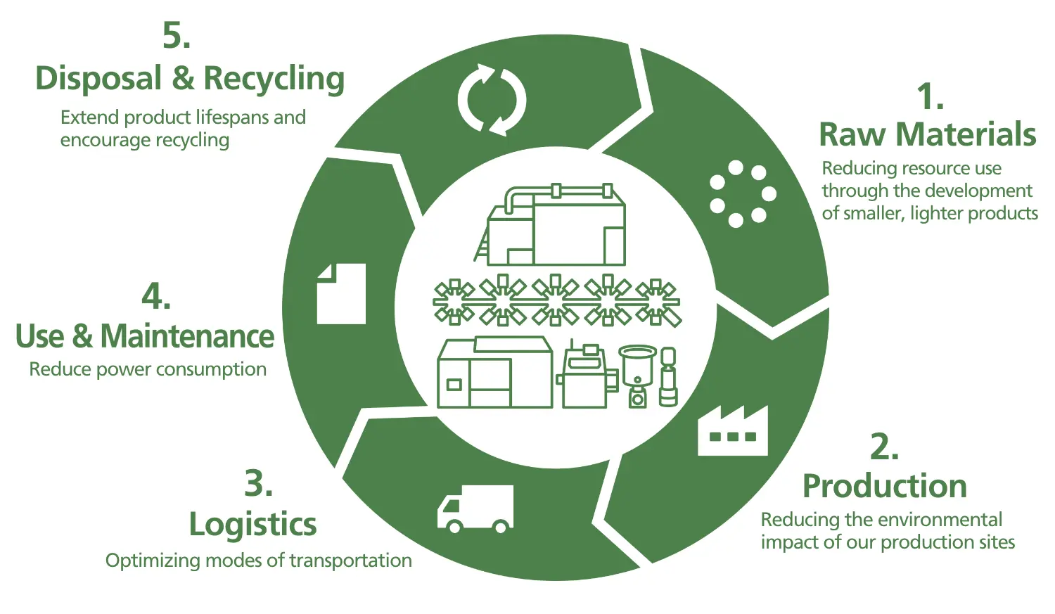 Product Lifecycle