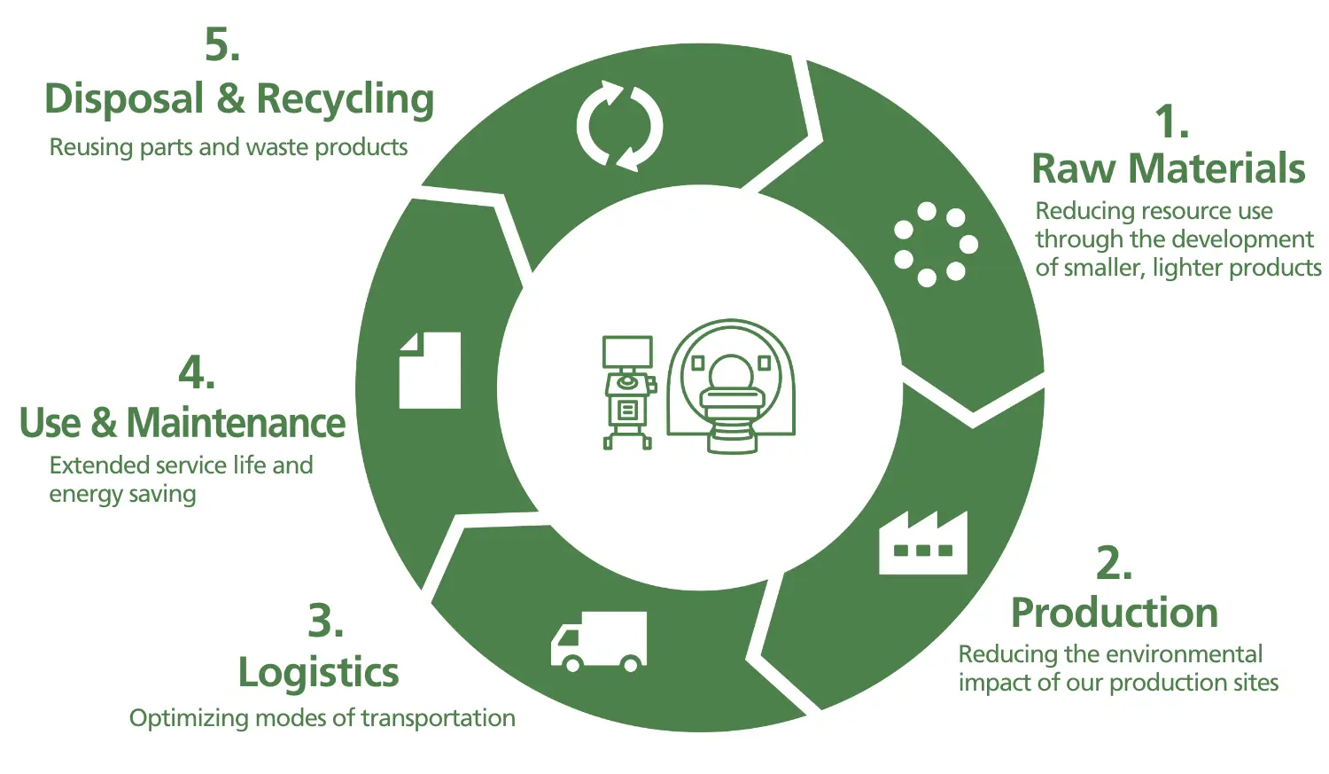 Product Lifecycle