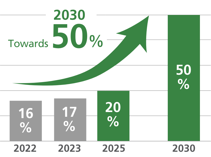 Overall Resource Recycling Rate for Printing Products