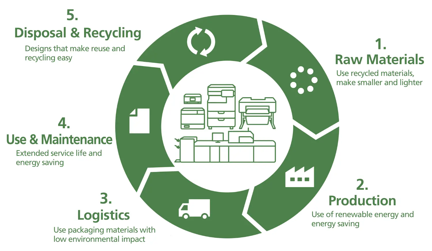 Product Lifecycle