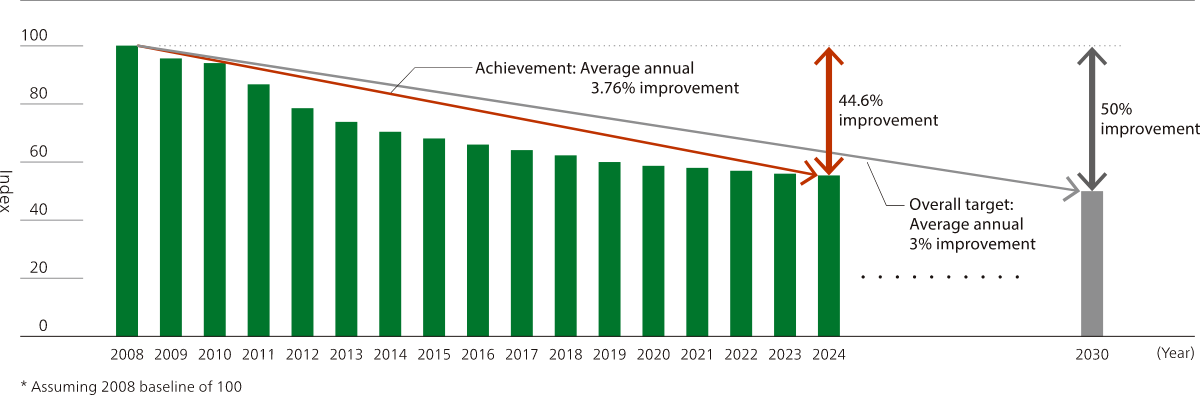 Index of Life Cycle CO2 Emissions Per Product Unit