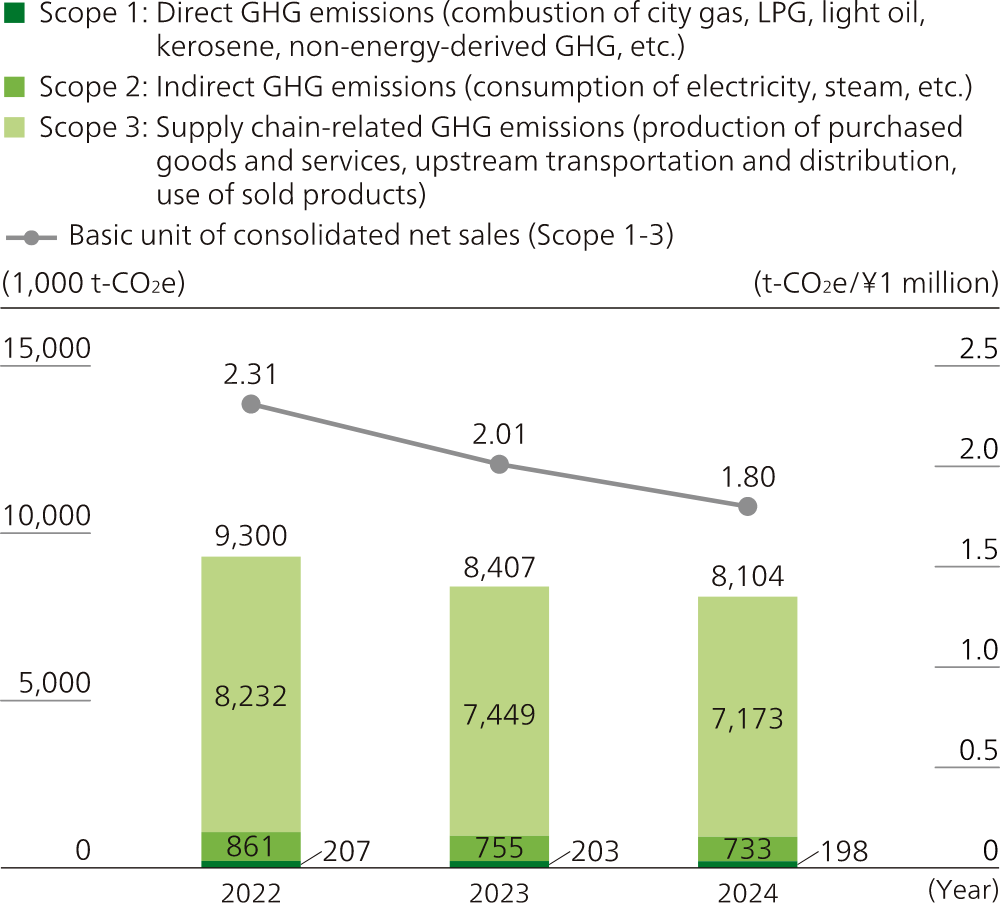 Life Cycle GHG Emissions