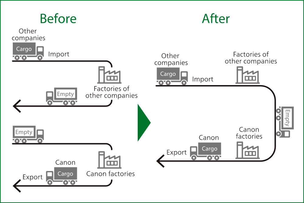 Overview of Container Round Use (Vietnam)