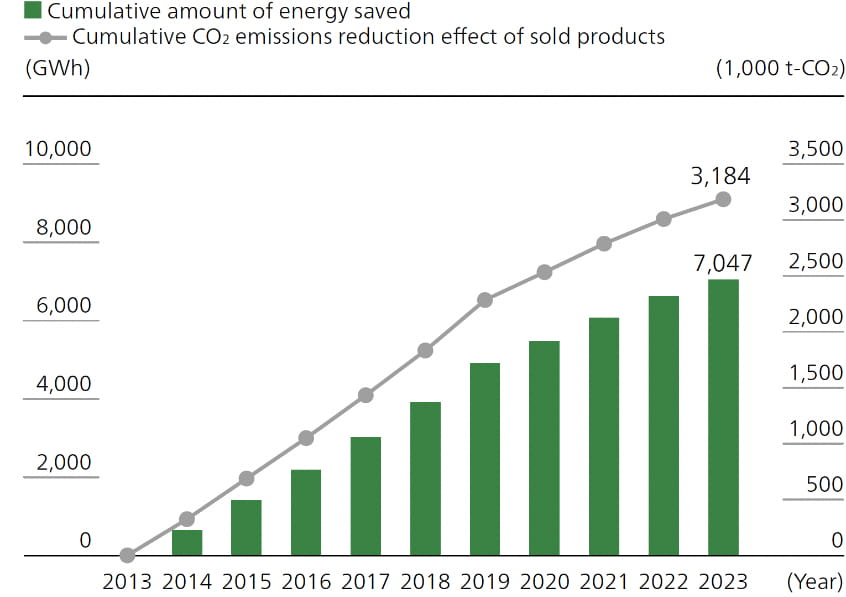 Energy/CO2-Saving Effects of Office Equipment (Cumulative)