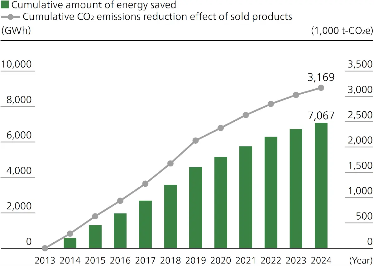 Energy/CO2-saving Effects of Office Equipment (Cumulative)