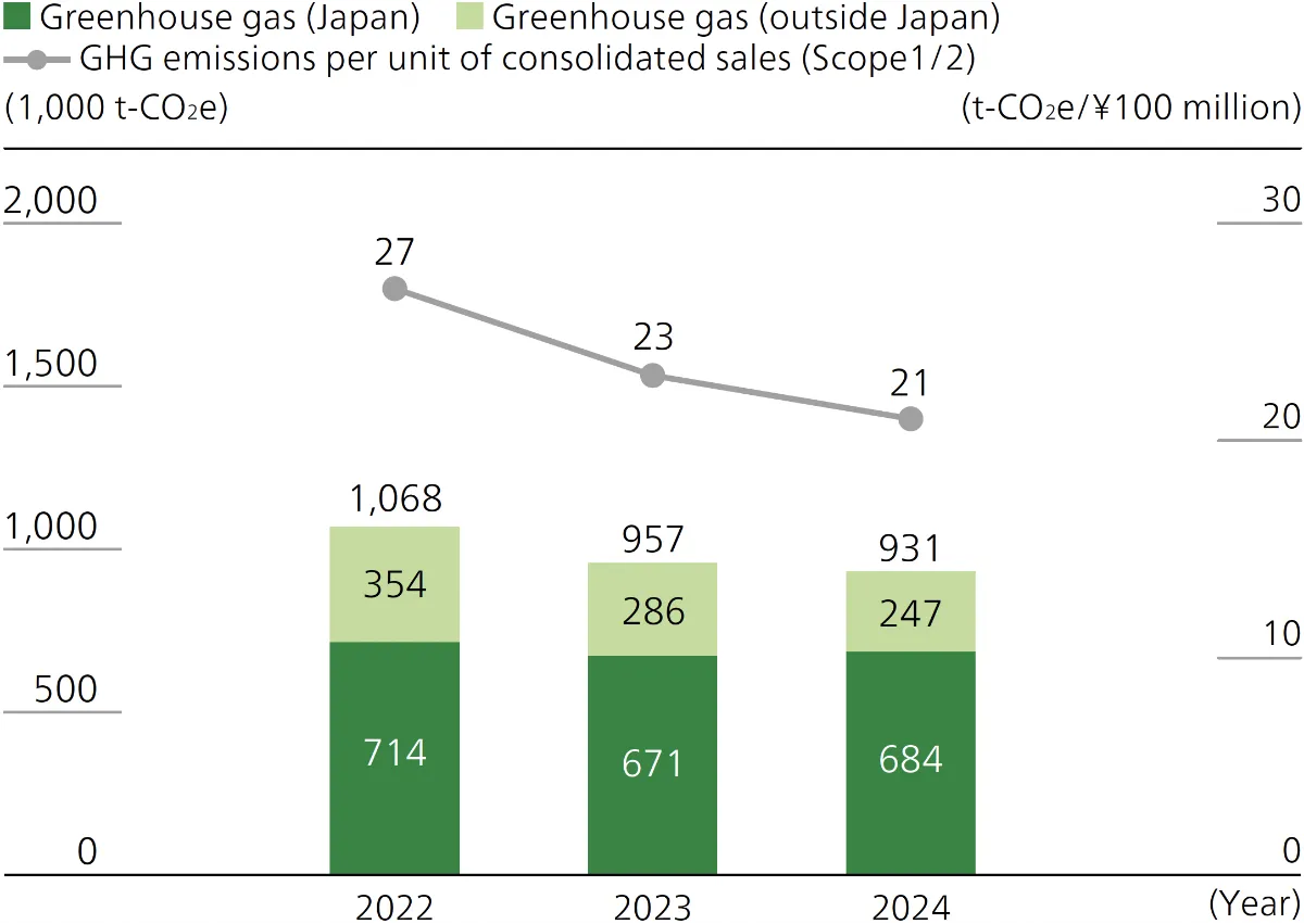 GHG Emissions at Operational Sites