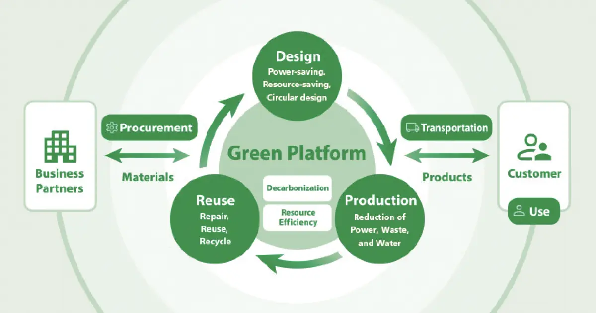 Canon’s Green Platform