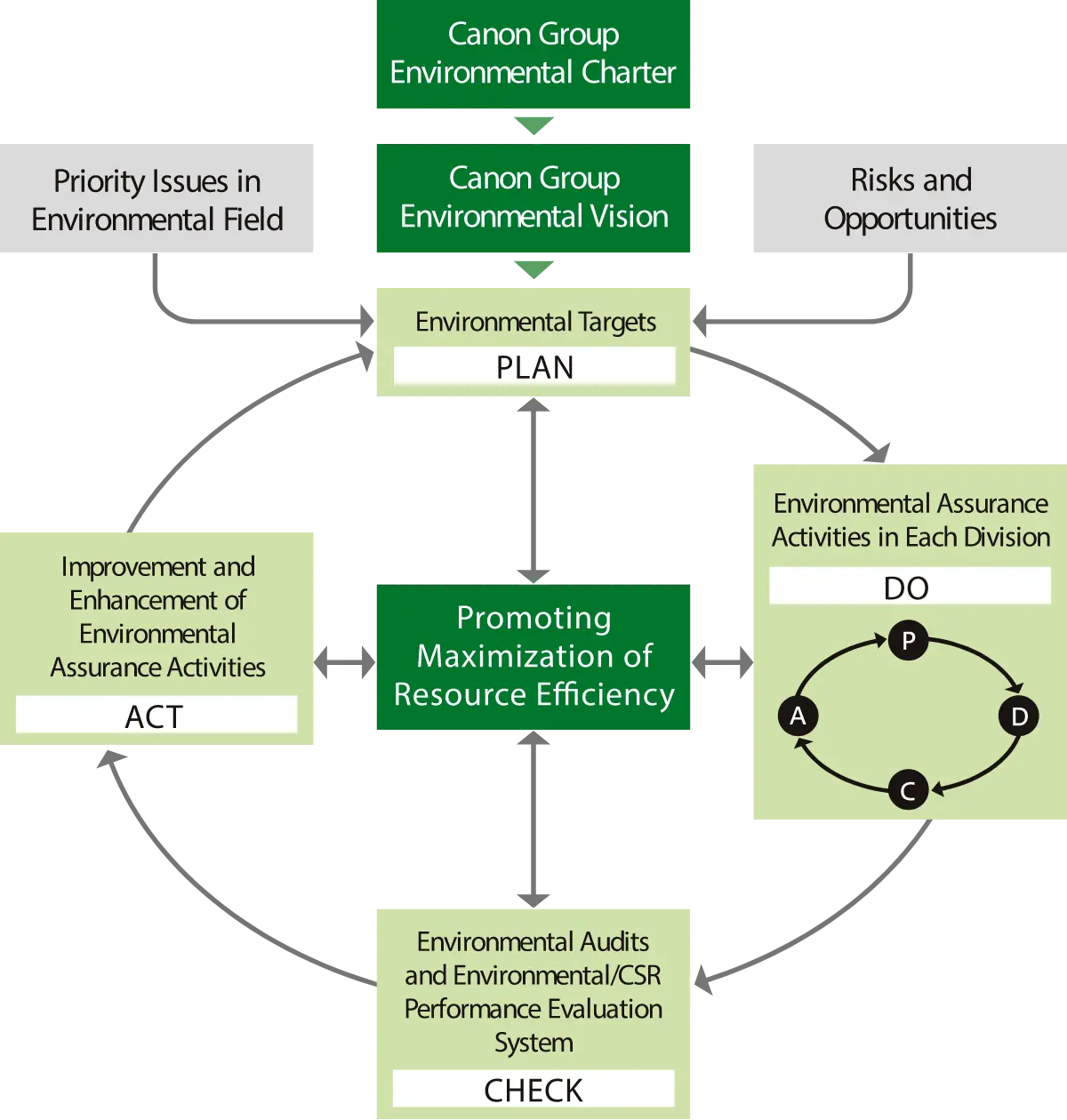Environmental Management System