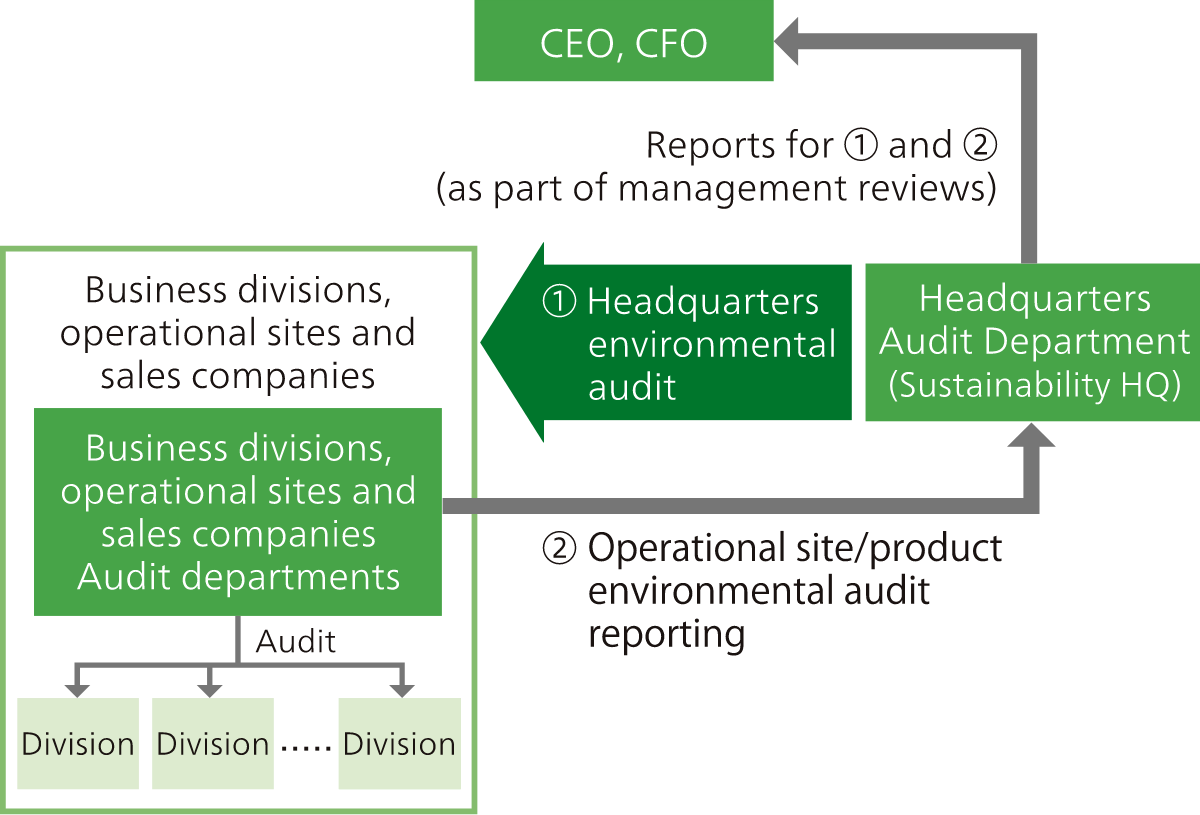 Internal Environmental Audit