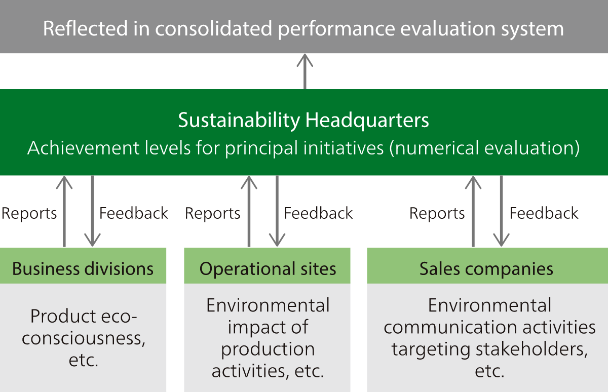 Environmental/CSR Performance Assessment Flowchart