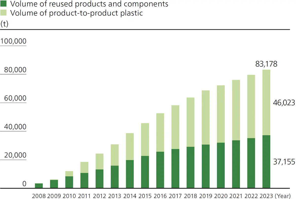 Product-to-Product Recycling Volume (Cumulative)