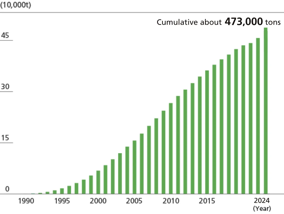 Used Toner Cartridge Collection Volume (Cumulative)