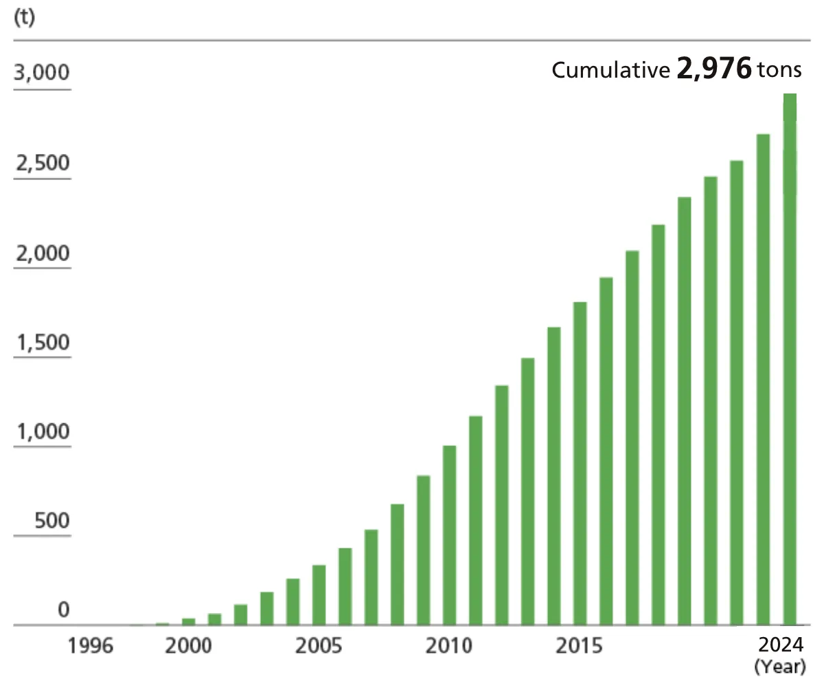 Used Ink Cartridge Collection Volume (Cumulative)