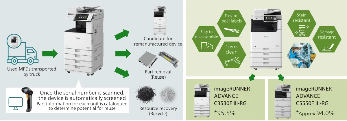 Utilizing operational data to improve the efficiency of collectionand remanufacturing / Remanufactured MFDs with a high rate of part reuse