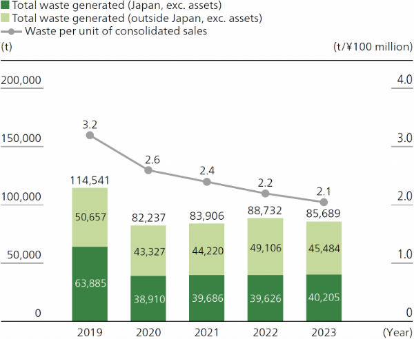 廃棄物総排出量の推移