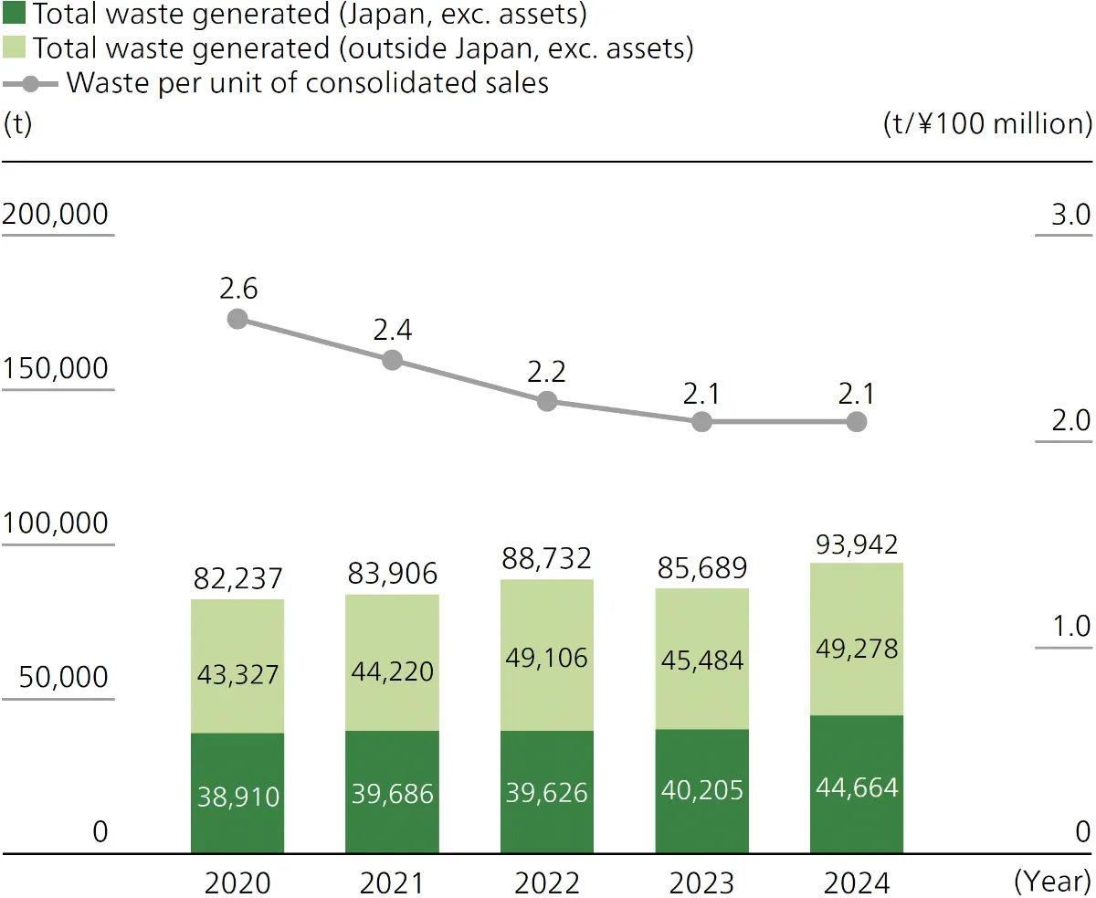 Total Waste Generated