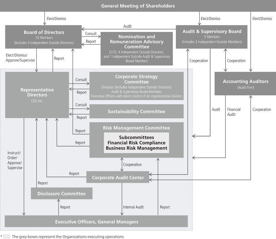 Corporate Governance Structure (as of April 1, 2025)