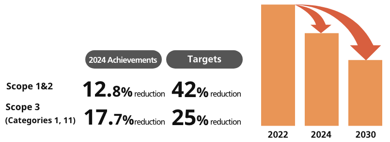 GHG Emissions Reduction (compared to 2022)