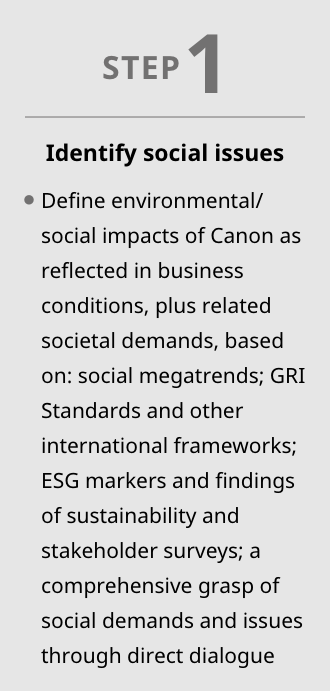 STEP1 Identify social issues: Define environmental/social impacts of Canon as reflected in business conditions, plus related societal demands, based on: social megatrends; GRI Standards and other international frameworks; ESG markers and findings of sustainability and stakeholder surveys; a comprehensive grasp of social demands and issues through direct dialogue