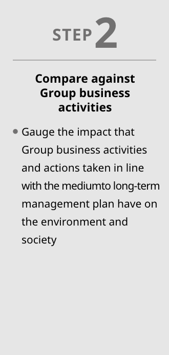 STEP2 Compare against Group business activities: Gauge the impact that  Group business activities  and actions taken in line with the mediumto long-term management plan have on the environment and society