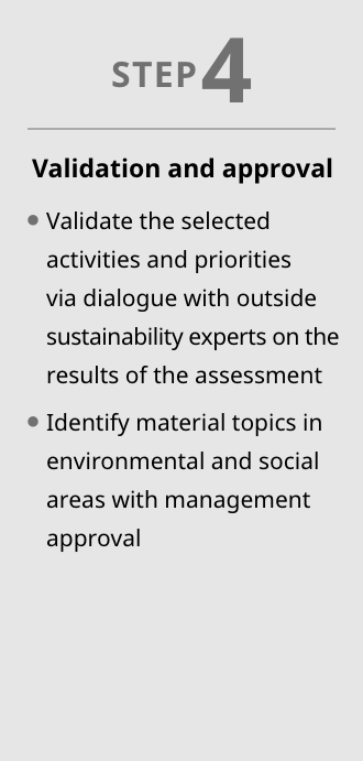 STEP4 Validation and approval: Validate the selected activities and priorities via dialogue with outside sustainability experts on the results of the assessment , Identify material topics in environmental and social areas with management approval