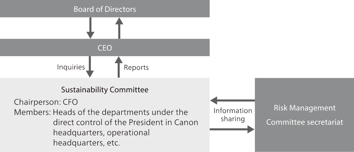 Sustainability Committee Structure