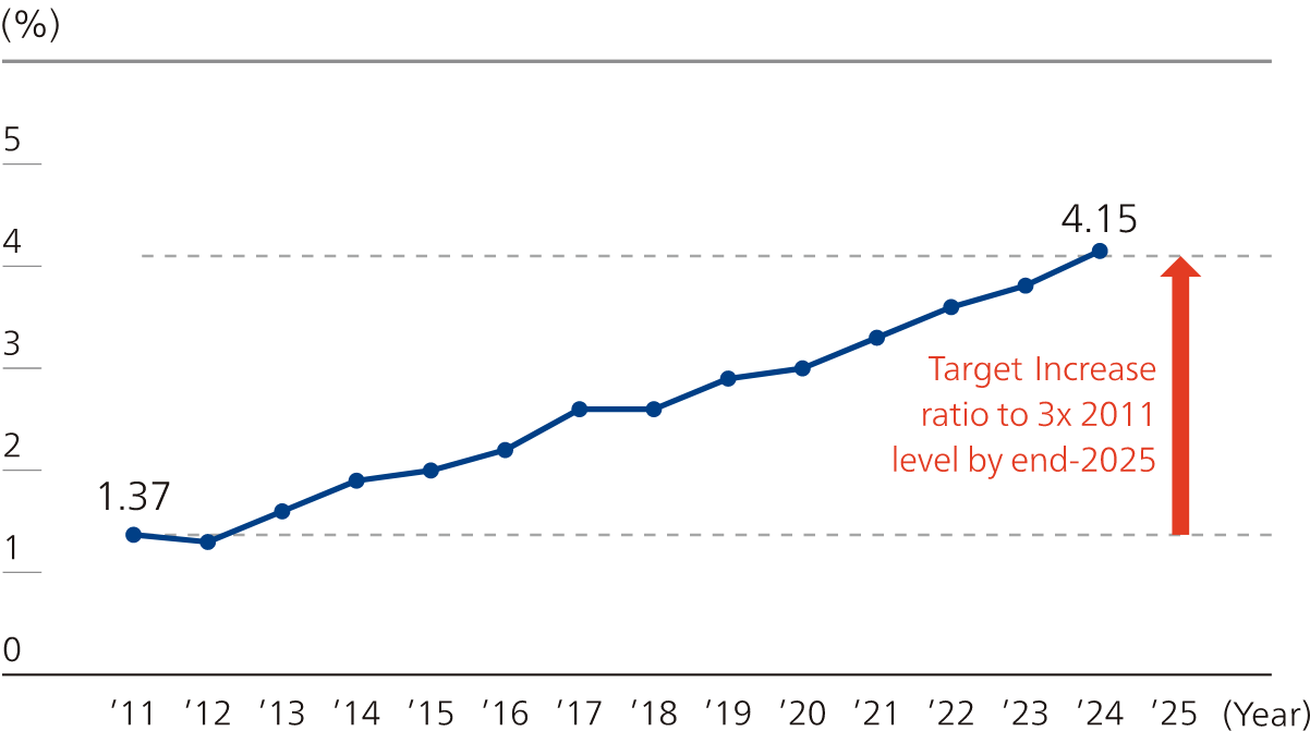 Ratio of Female Managers